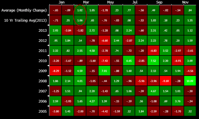 EURUSD seasonals for March