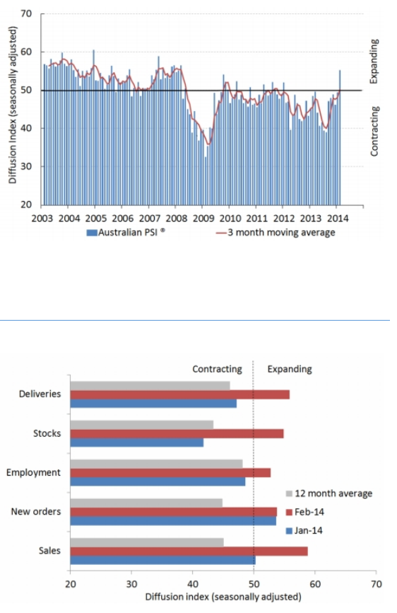 Australian Industry Group Australian Performance of Services Index 05 March 2014 