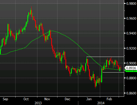 AUD/USD daily chart