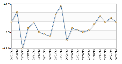 Australia Retail Sales 06 March 2014