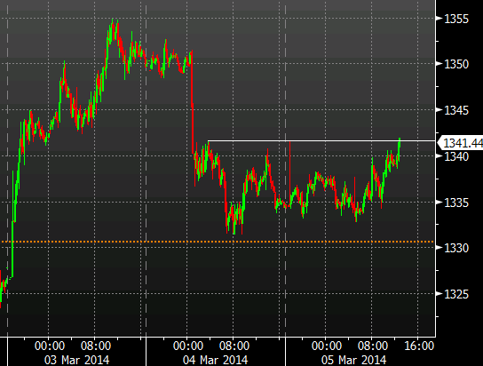 Gold 10 minute chart