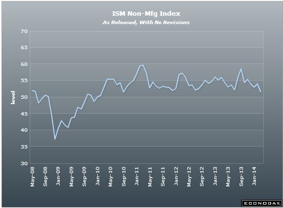 US ISM non mfg chart 05 03 2014