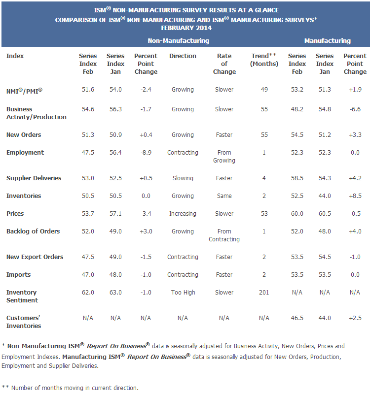 US non mfg ISM PMI 05 03 2014