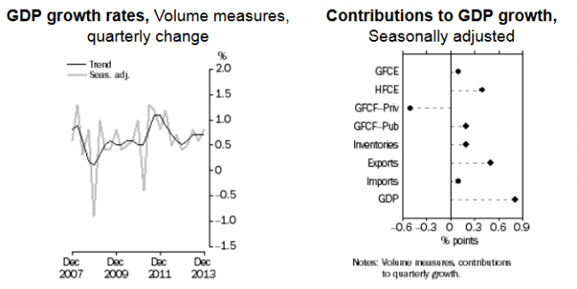 ozz gdp 05 March 2014