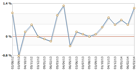 Australia retail sales beat 06 March 2014