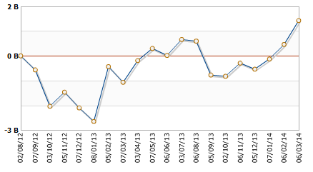 Australia trade balance 06 March 2014