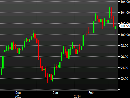 WTI crude oil trampolines to session high after test of $100