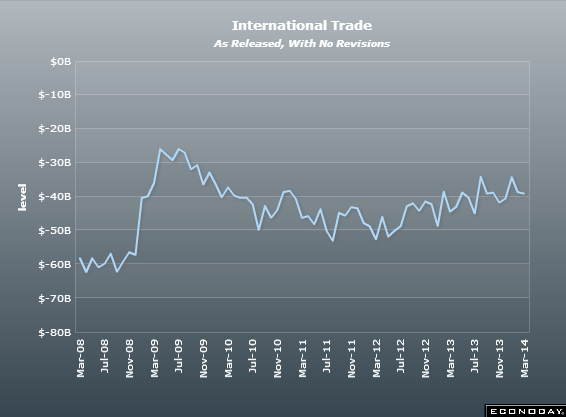 US trade balance 07 03 2014