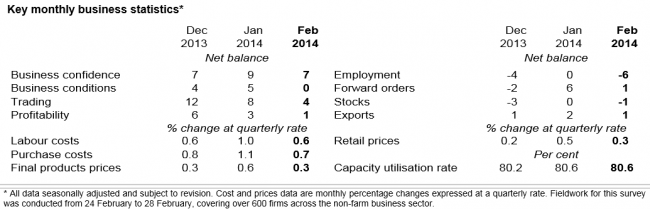 National Australia Bank business confidence 11 March 2014 more table