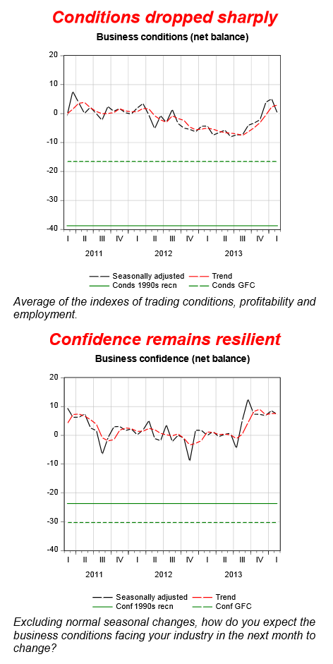 National Australia Bank business confidence 11 March 2014