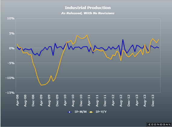 UK industrial production 11 03 2014