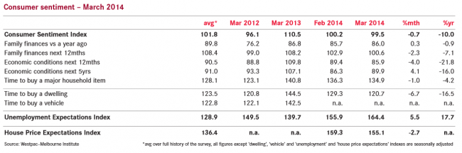 Westpac Consumer Sentiment 12 March 2014 table