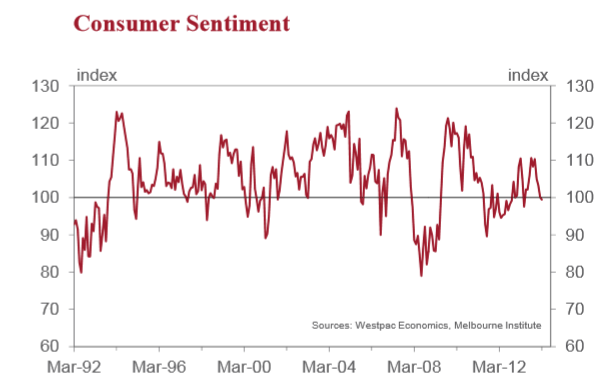 Westpac Consumer Sentiment 12 March 2014