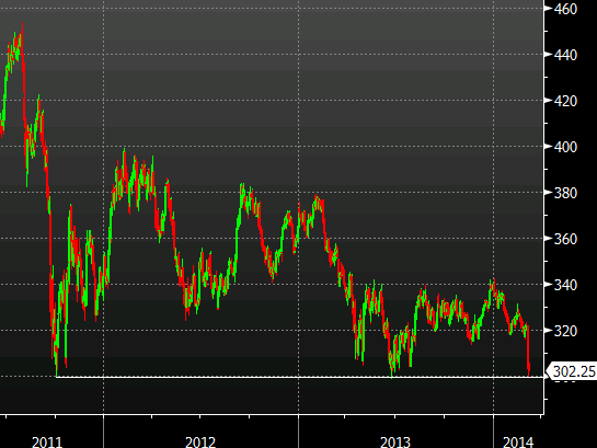 copper daily chart since 2011