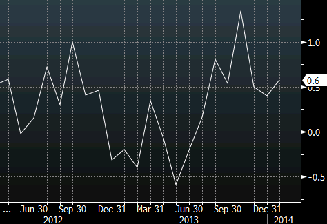 wholesale inventories