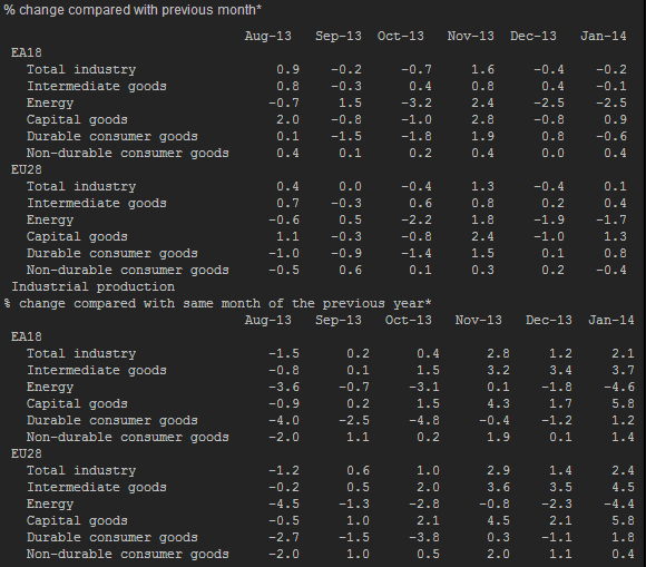 EZ industrial production 12 03 2014