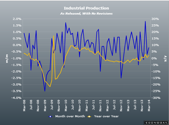 EZ industrial production 2 12 03 2014