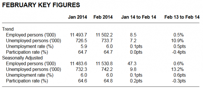 Australia employment figures comaprison trend seasonally adjusted 2 13 March 2014