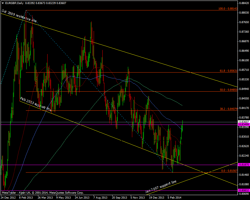 EUR/GBP daily chart 12 03 2014