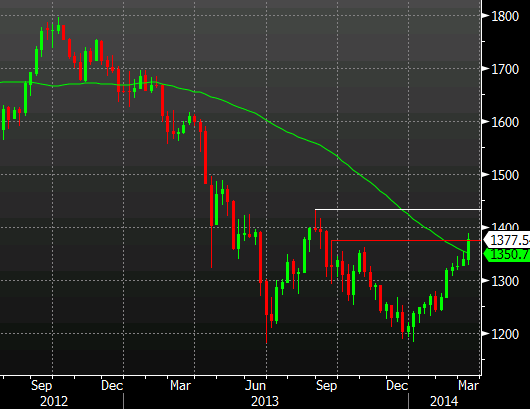 Gold weekly chart March 14