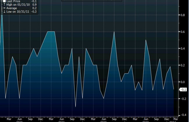 US Core PPI Feb m-m