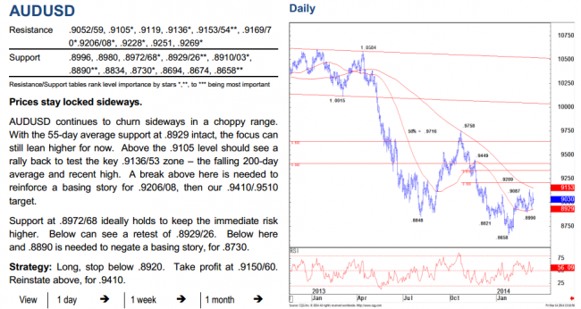 Credit Suisse Global Strategy Technical Analysis AUDUSD 18 March 2014