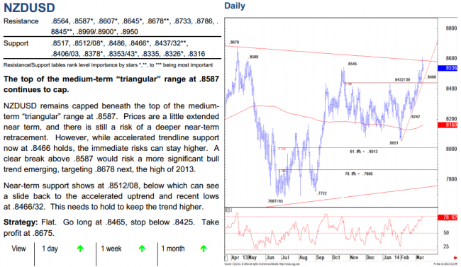 Credit Suisse Global Strategy Technical Analysis NZDUSD 18 March 2014