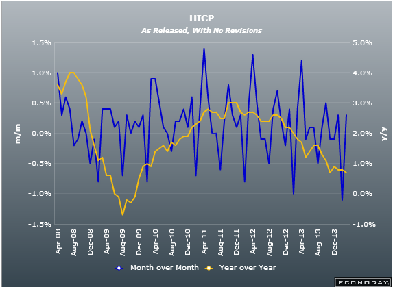 EZ HICP final 17 03 2014