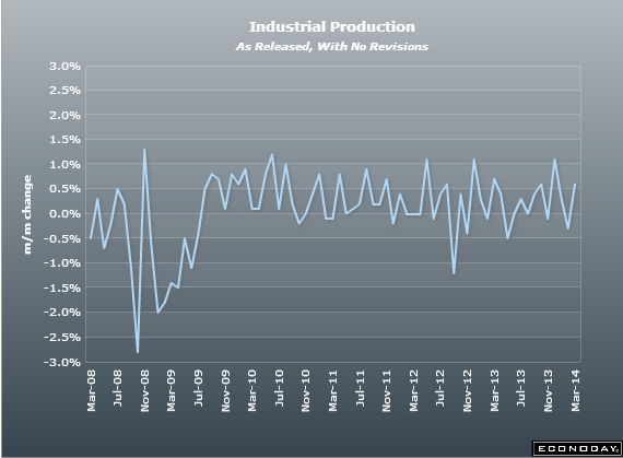 US industrial production 17 03 2014