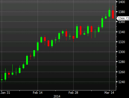 gold daily chart