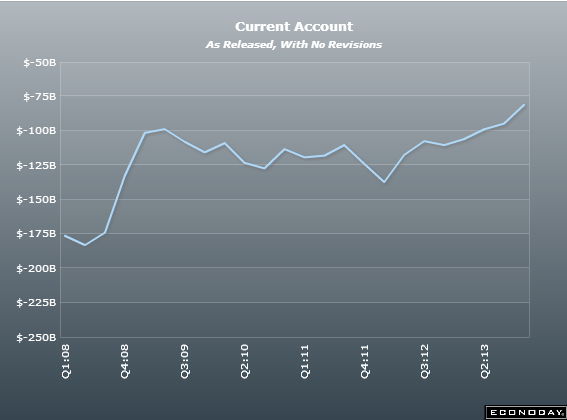 US current account 19 03 2014