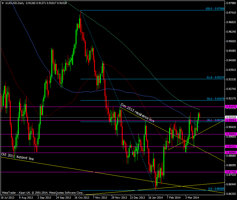 AUD/USD daily chart 19 03 2014