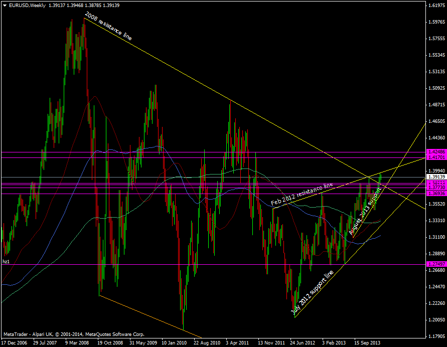 EUR/USD weekly chart 19 03 2014