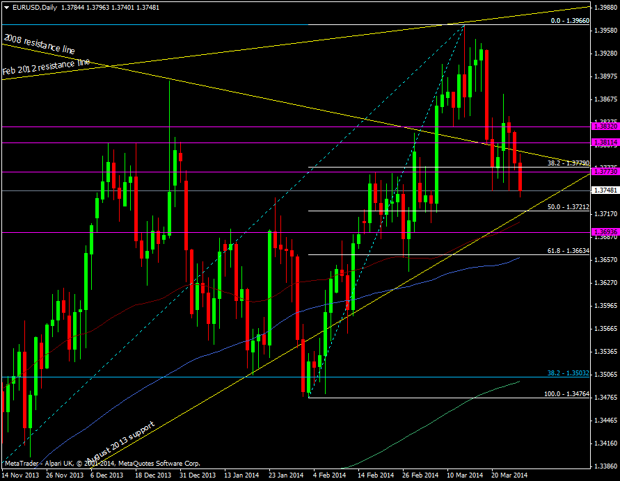 EUR/USD daily chart 27 03 2014