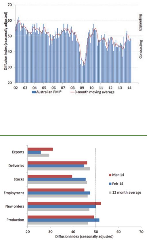 Australia -  AIG Performance of Manufacturing index for March 01 April 2014 