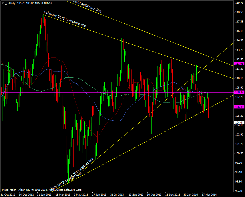 Brent daily chart 02 04 2014