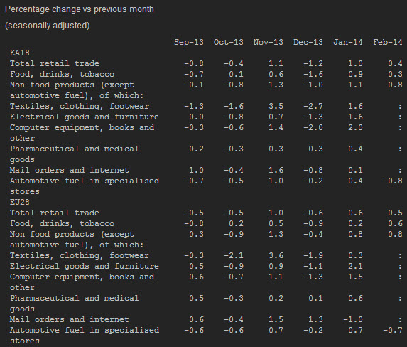 EZ retail sales 03 04 2014