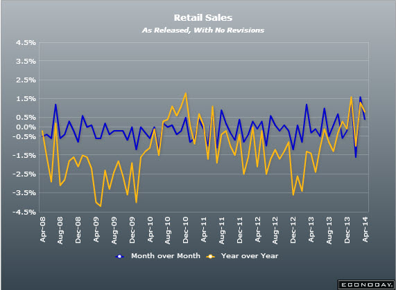 EZ retail sales chart 03 04 2014