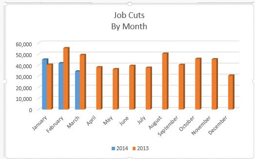 US Challenger job layoffs 03 04 2014