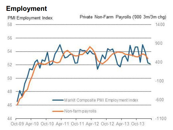 US Markit services PMI employment 03 04 2014