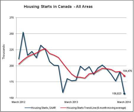 Canadian housing starts 08 04 2014