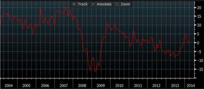 NAb business conditions 08 April 2014