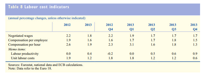 ECB labour costs 10 04 2014