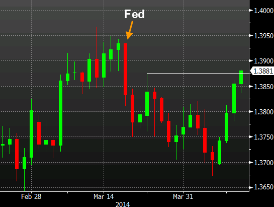 EUR/USD daily