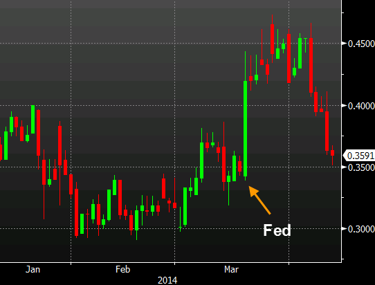 US 2-year yields daily