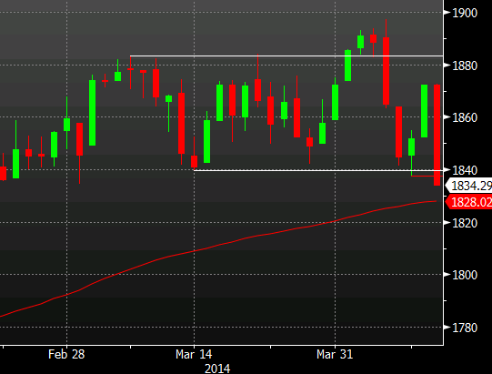 SP 500 daily chart