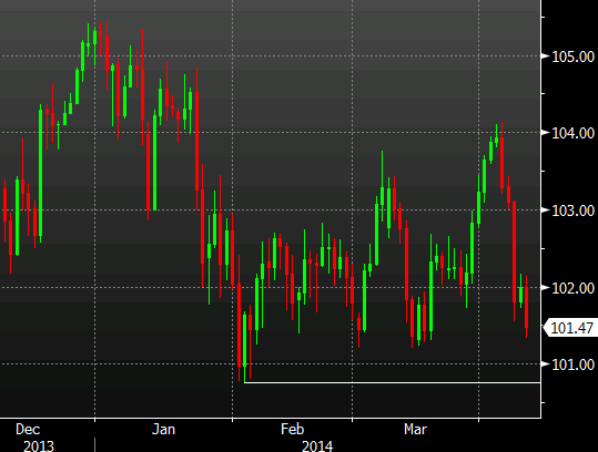 USDJPY daily April 10