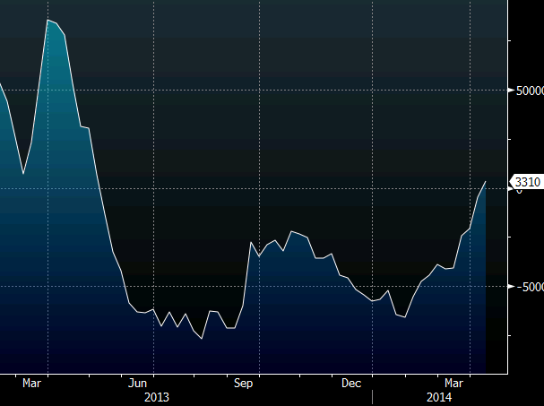 AUD net CFTC