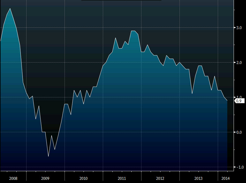 German HICP 11 04 2014