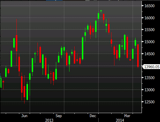 Nikkei closes down 340 points to 13960